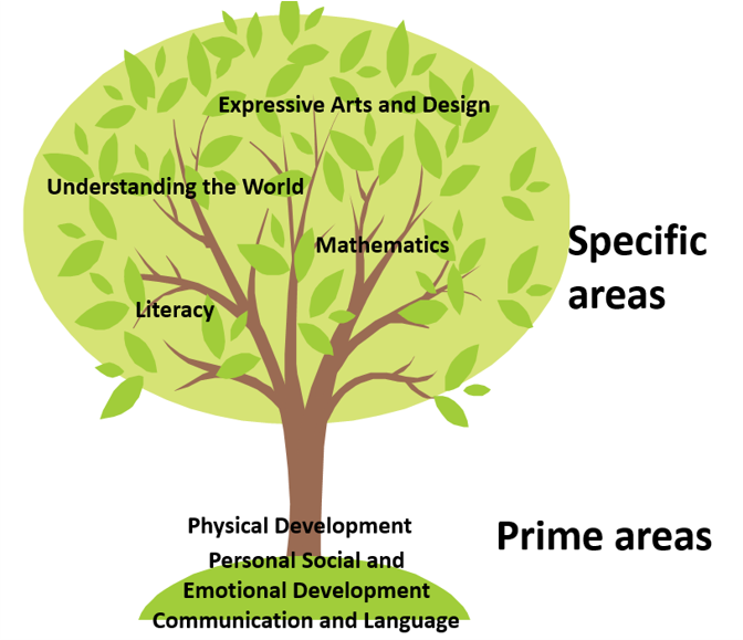 Windhill21 - EYFS Curriculum Overview